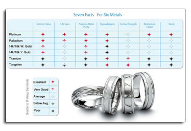 A chart to help you choose the right metal for your wedding band.